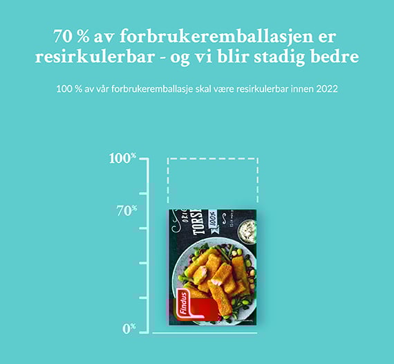 Illustrerende infografikk: all matemballasje til forbruker skal være resirkulerbar innen 2022
