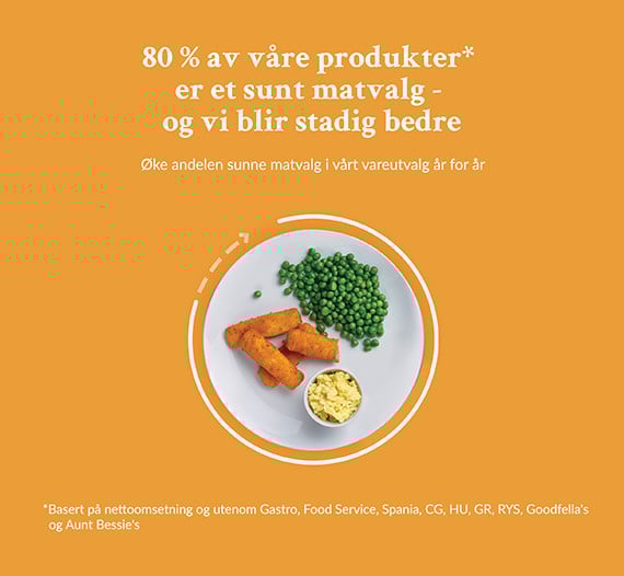 Infografikk med mat på tallerken - illustrasjon på at 80 % av produktene skal være sunne matvalg