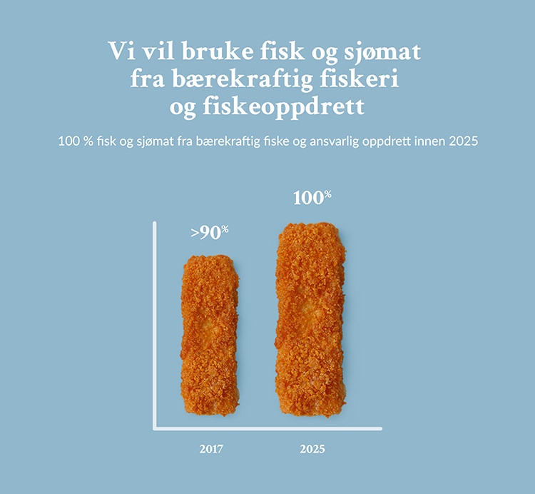 Infografikk med fiskepinner illustrerer målet om at all fisk og sjømat i produktene skal komme fra bærekraftig fisk og ansvarlig oppdrett innen 2025